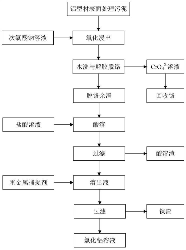 一种分离铝型材表面处理污泥中铝铬镍的方法