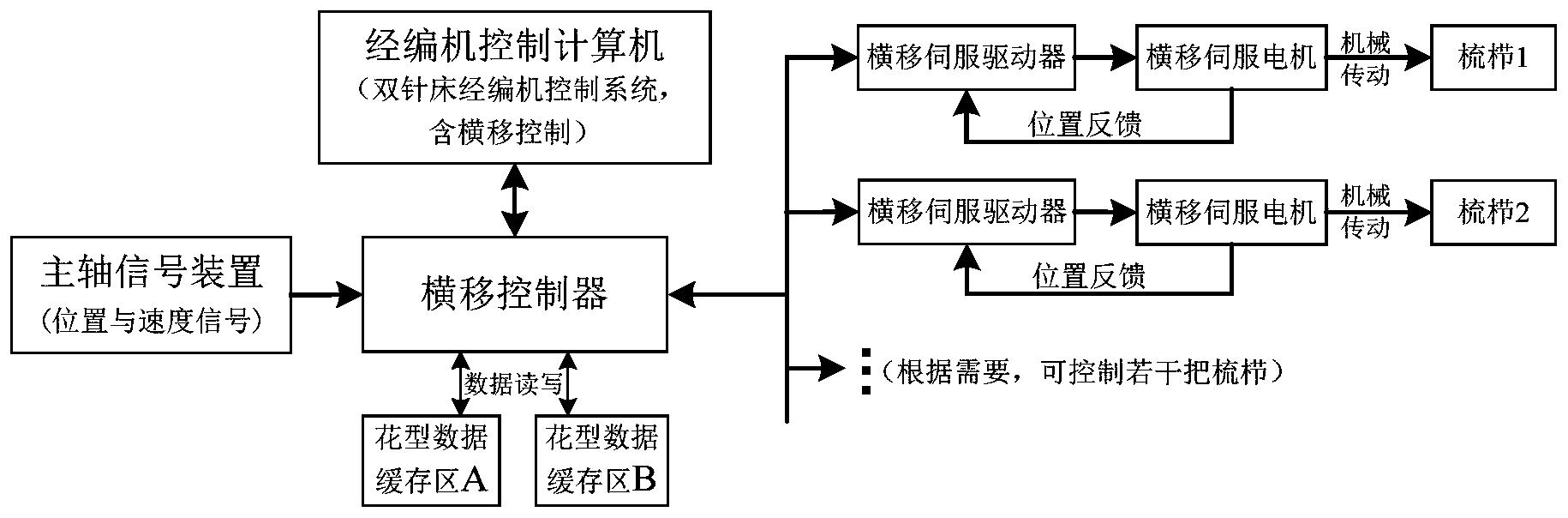 一种高速型双针床经编机花型加载的控制实现方法