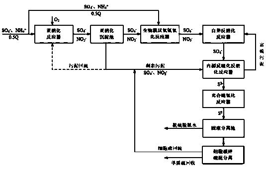 一种基于硫循环实现含氨氮和硫酸盐无机废水的处理方法