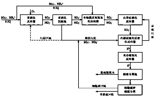 一种基于硫循环实现含氨氮和硫酸盐无机废水的处理方法