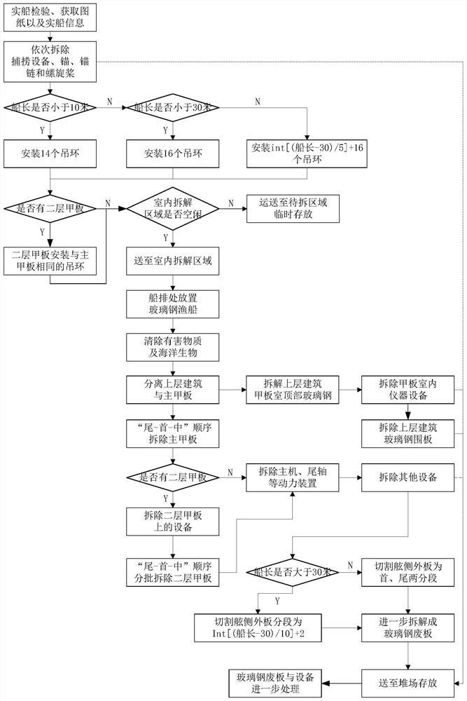 废旧玻璃钢渔船的绿色拆解方法