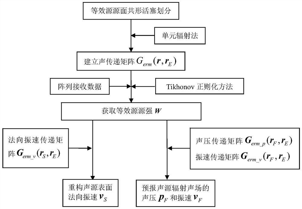 一种声源识别与声场预报方法