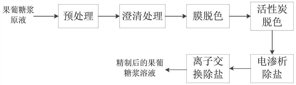 一种果葡糖浆的精制工艺方法