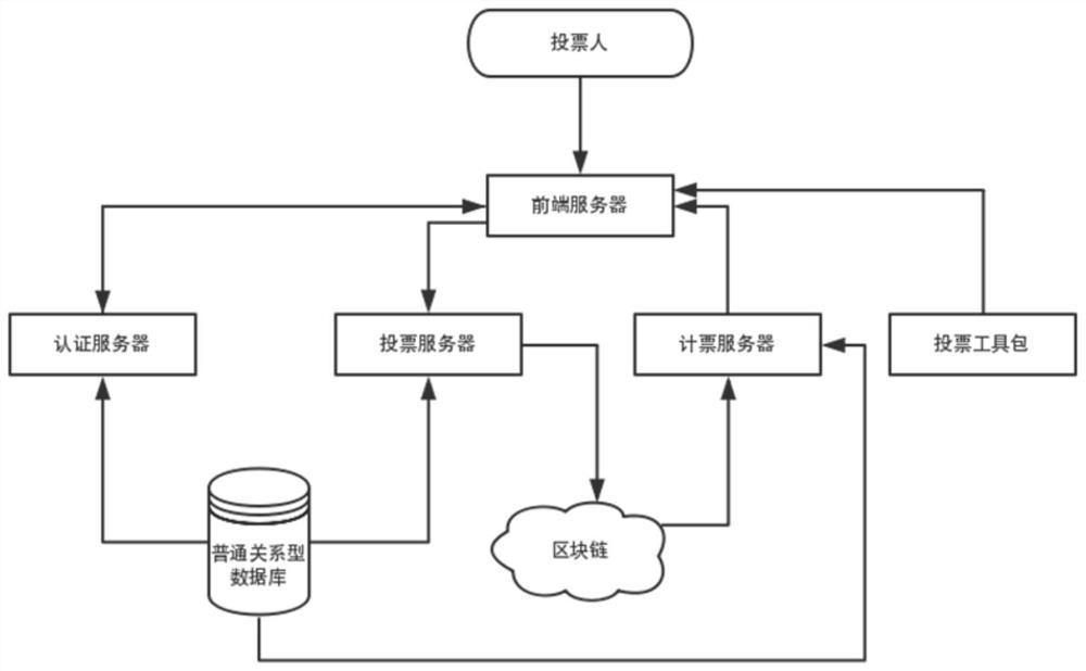 基于区块链的一人多票电子投票方法及系统