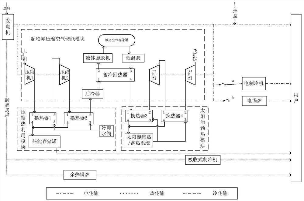 一种含超临界压缩空气储能的冷热电联产系统及方法