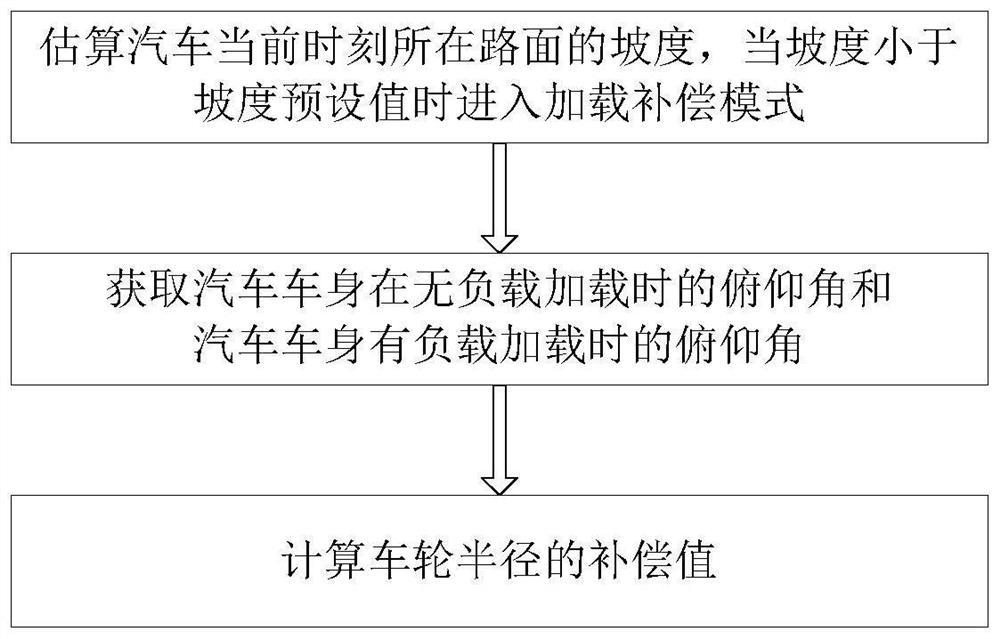 一种测量车辆轮胎压力的误差补偿方法与装置