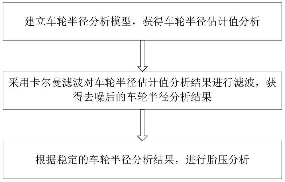 一种汽车轮胎胎压确定方法与装置