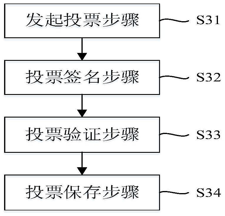 电子投票方法以及系统