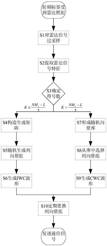 一种雷达嵌入式通信的正交波形设计方法