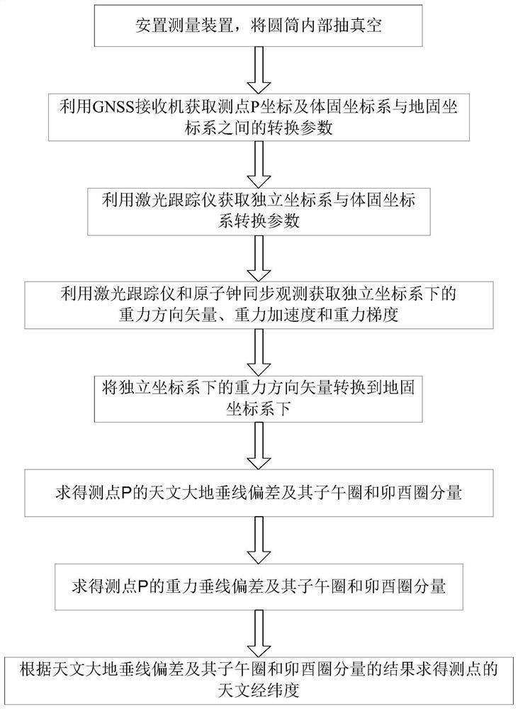 一种垂线偏差、重力加速度和重力梯度的测量装置及方法