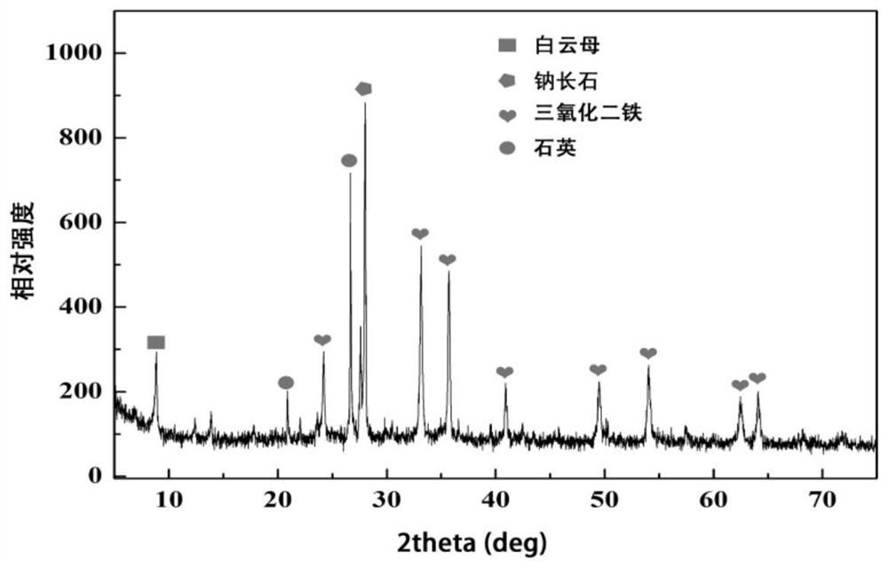 利用铁尾矿制备具有远红外发射功能铁红杂化颜料的方法