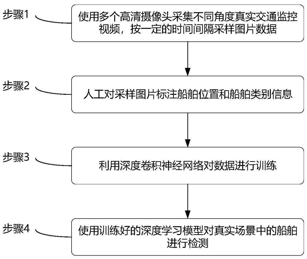 一种用于内河桥区的船舶自动检测方法