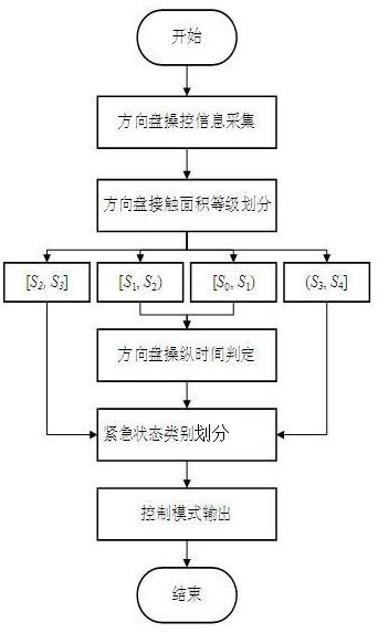 一种紧急状态下车辆稳定行驶智能控制方法