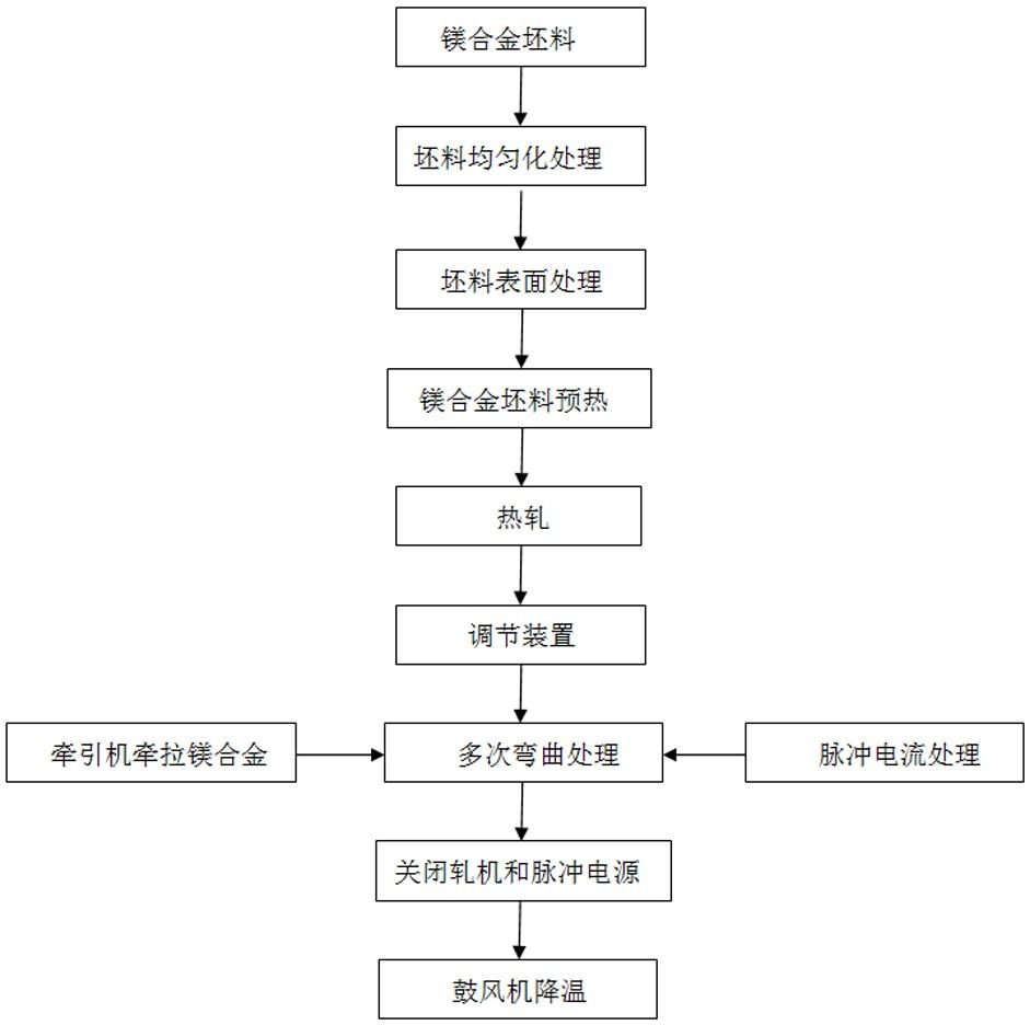 一种强化镁合金的加工方法