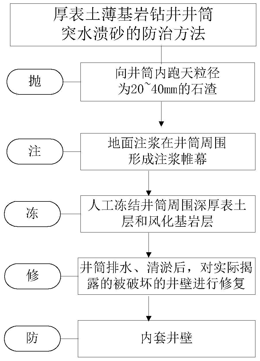 厚表土薄基岩钻井井筒突水溃砂的防治方法