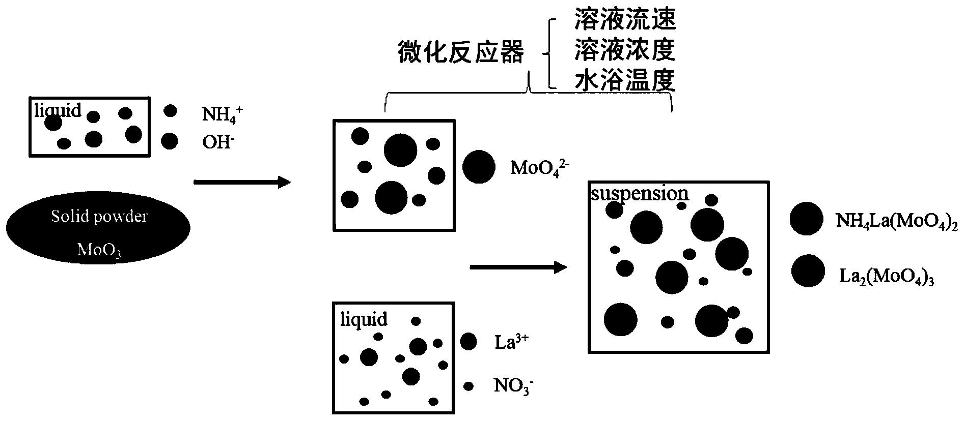 一种纳米级稀土氧化物掺杂粉末及其制备方法