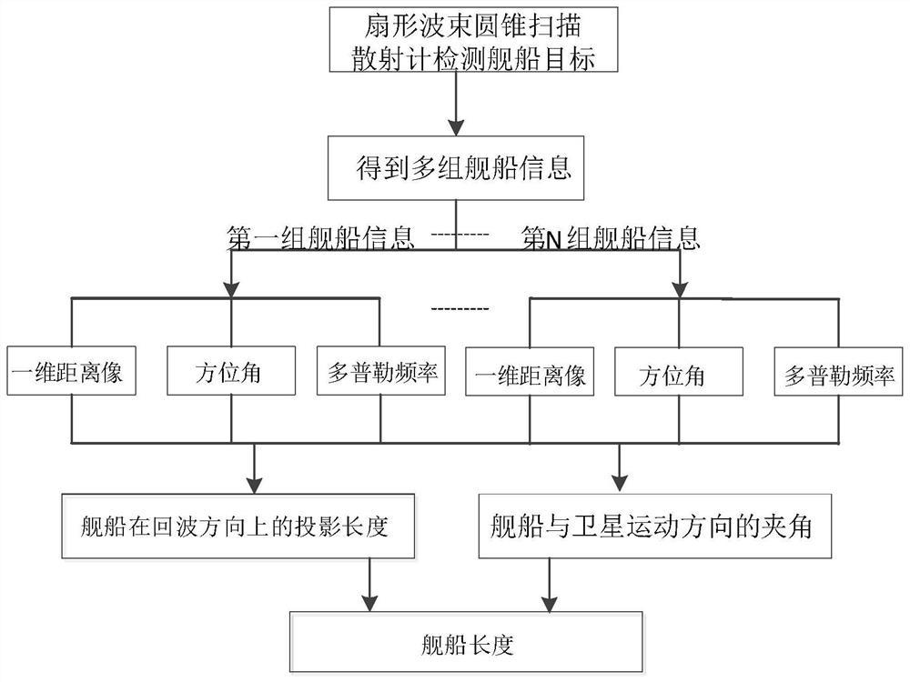 一种基于微波散射计观测数据的舰船长度计算方法