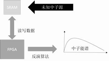 一种基于C++语言和ROOT数据分析的中子能谱的计算方法