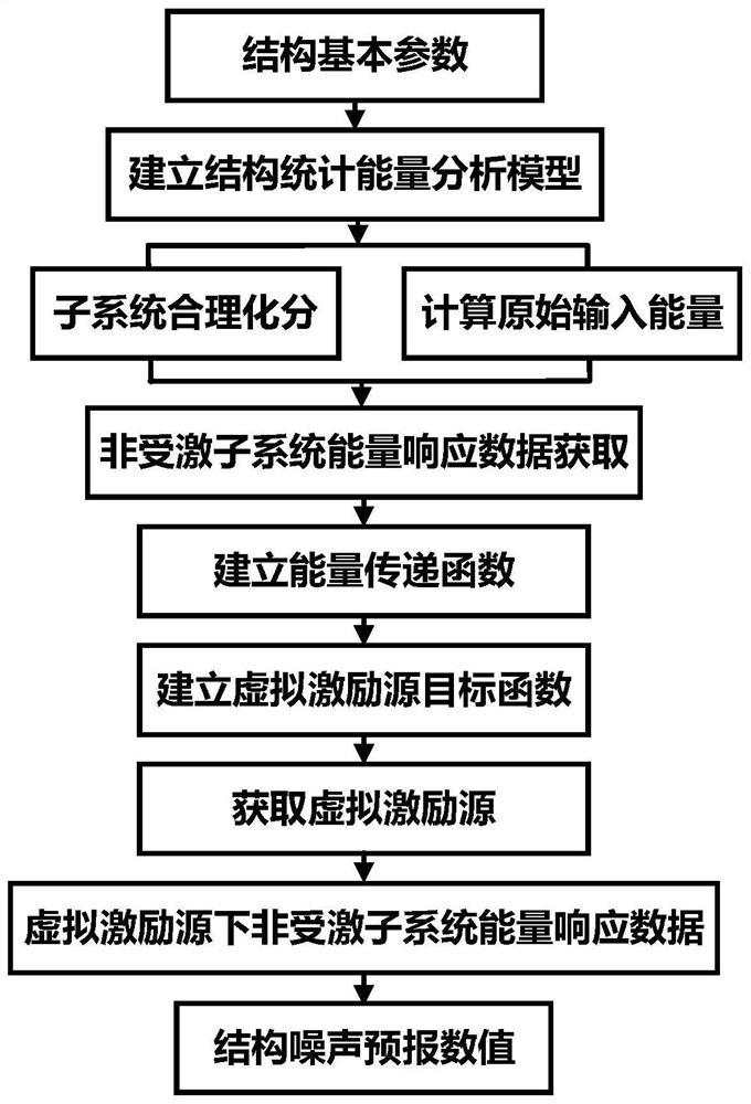 一种基于虚拟激励源重构的噪声预报方法