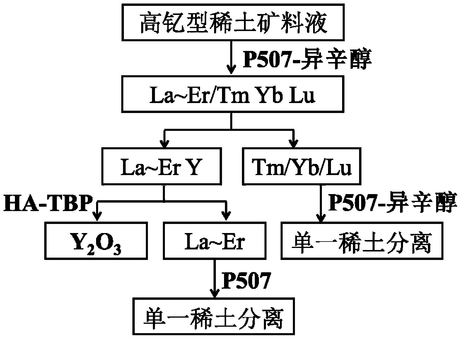 一种高钇型稀土矿分组分离氧化钇的方法