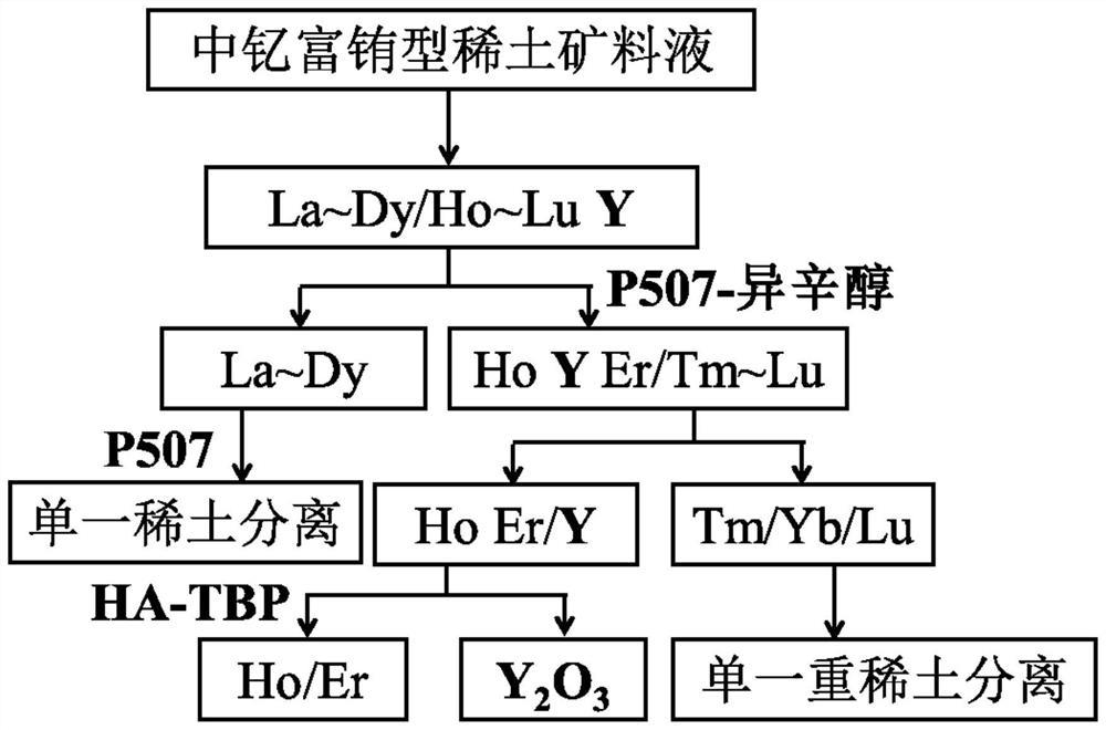 一种中钇富铕型稀土矿分组分离氧化钇的方法