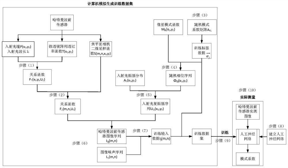 一种基于深度学习的哈特曼波前传感器模式波前复原方法