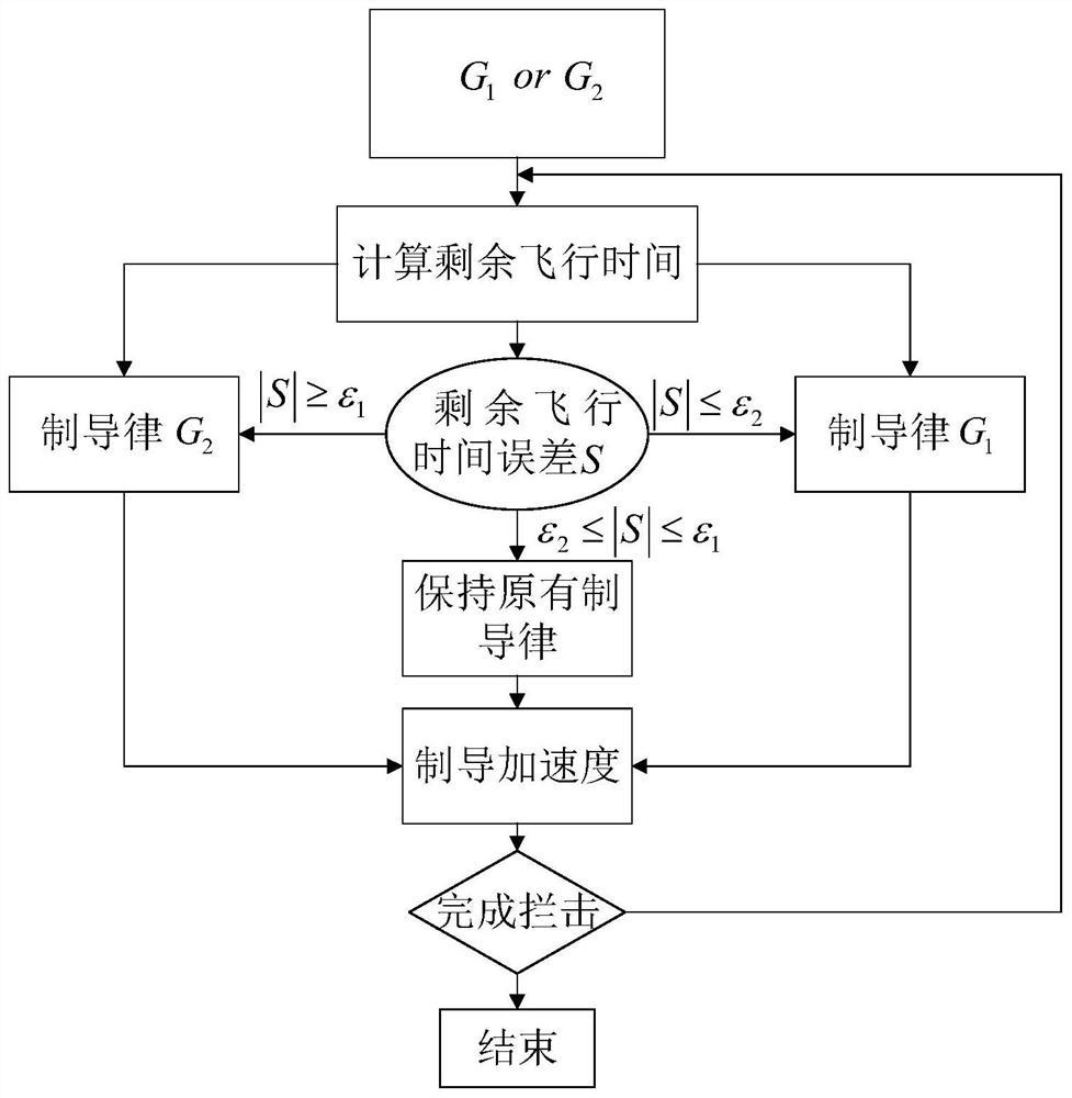 一种带碰撞角约束的多导弹时间协同制导方法