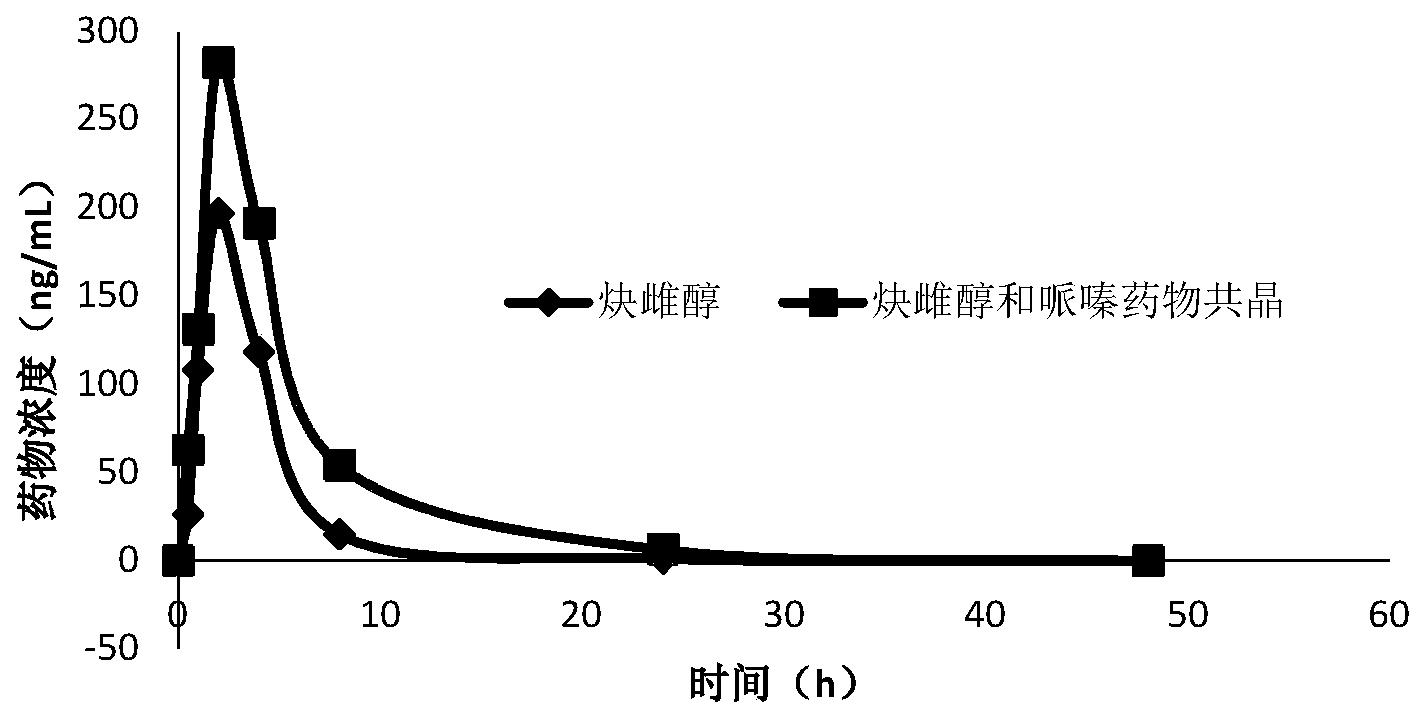 一种药物共晶体及制备方法和应用