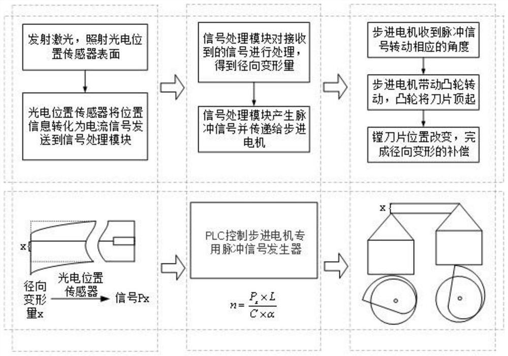 一种自动补偿的智能镗刀杆及其补偿方法