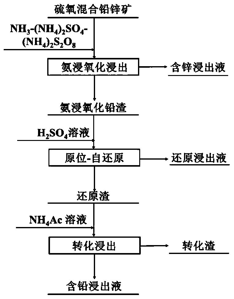 一种从氨浸氧化铅渣中原位自还原高效提铅的方法