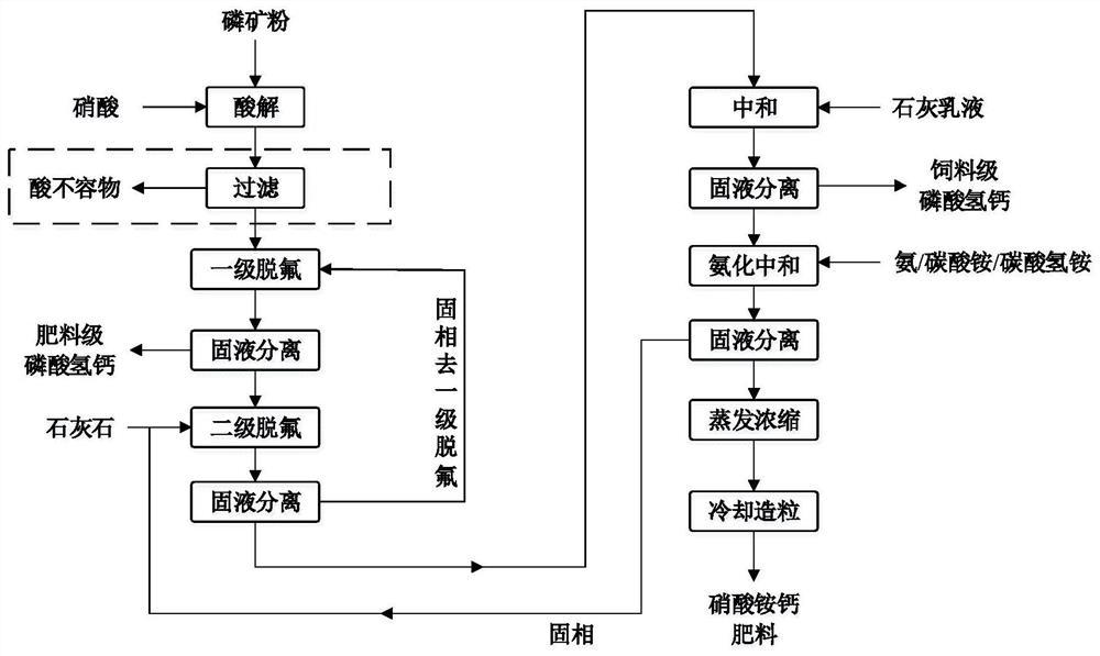 一种生产硝酸铵钙副产饲料级DCP的方法