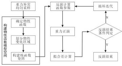 一种基于物性函数的快速二维密度反演方法