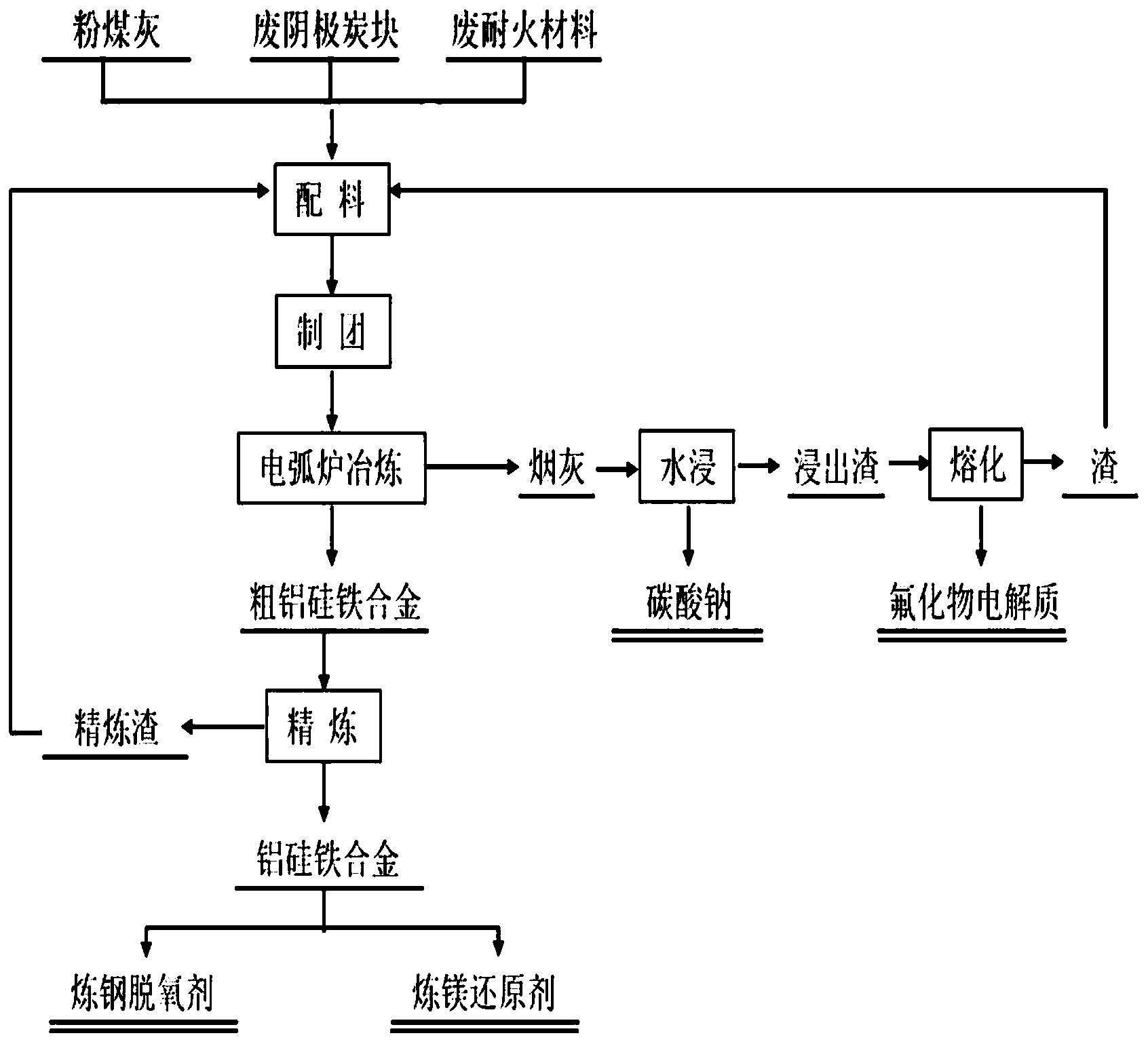 以废耐火材料为原料电弧炉冶炼制取铝硅铁的方法