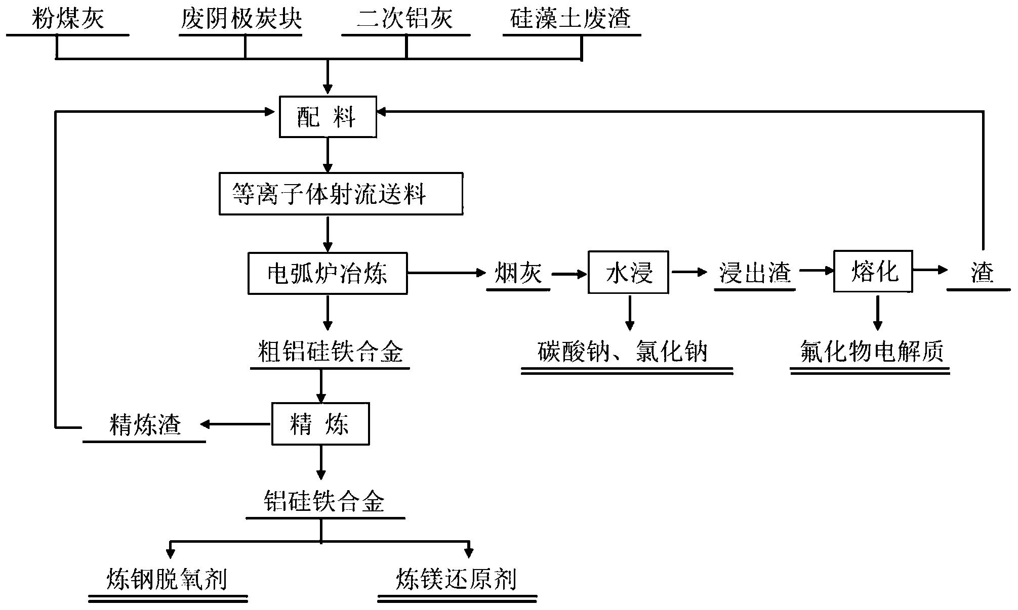 以铝灰为原料等离子体射流送料制取硅铁合金的方法