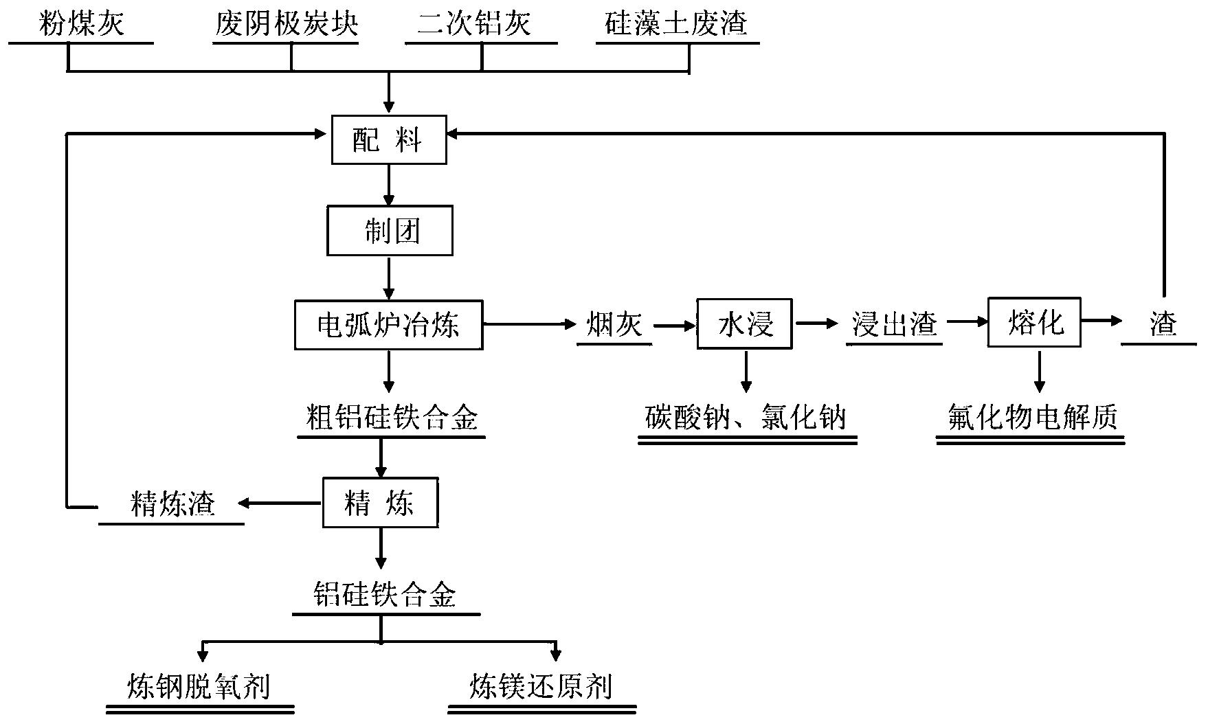 以铝灰为原料电弧炉冶炼制取铝硅铁的方法