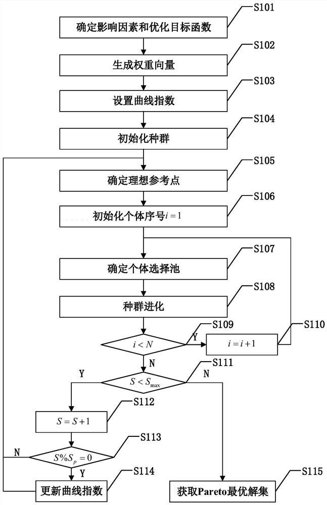 基于切比雪夫的系统级测试性设计多目标优化方法