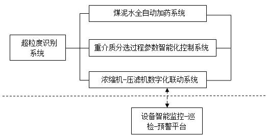 一种数字化煤炭分选系统