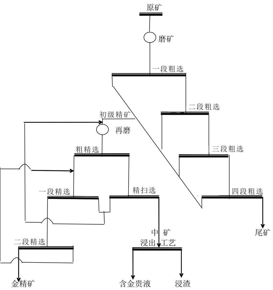 一种浮选+中矿浸出工艺处理混合型金矿的方法