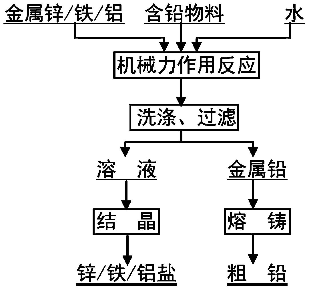 一种通过固相反应从含铅物料中直接制备金属铅的方法