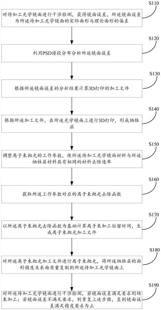 一种3D打印辅助离子束抛光方法