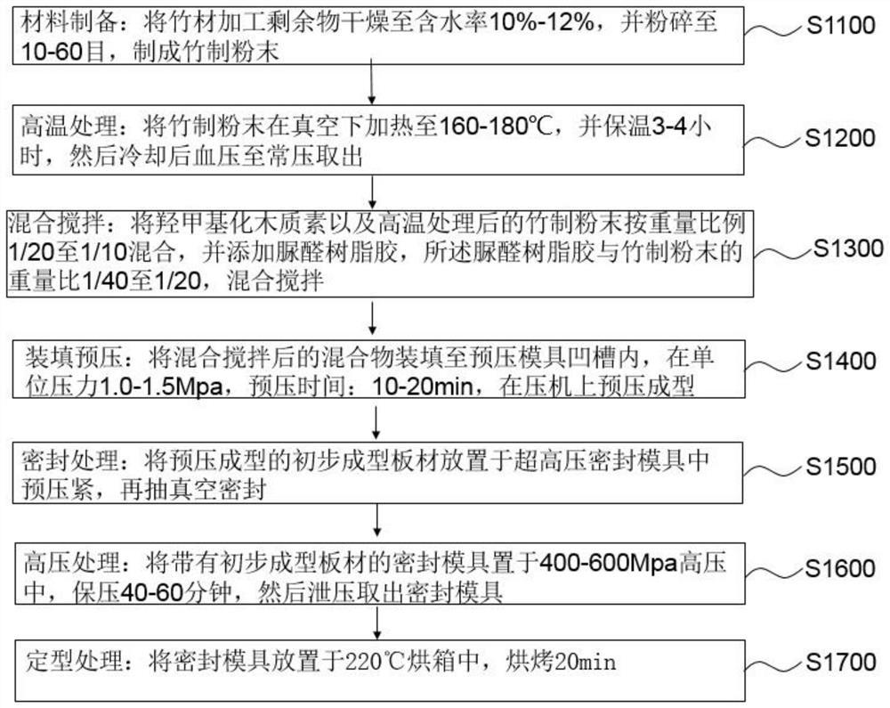 一种利用竹质粉末制作板材的方法