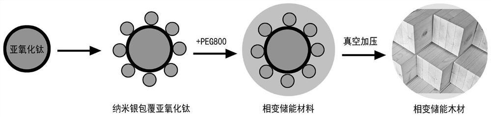 一种以纳米Ag包覆Ti4O7为填料的相变储能木材的制备方法