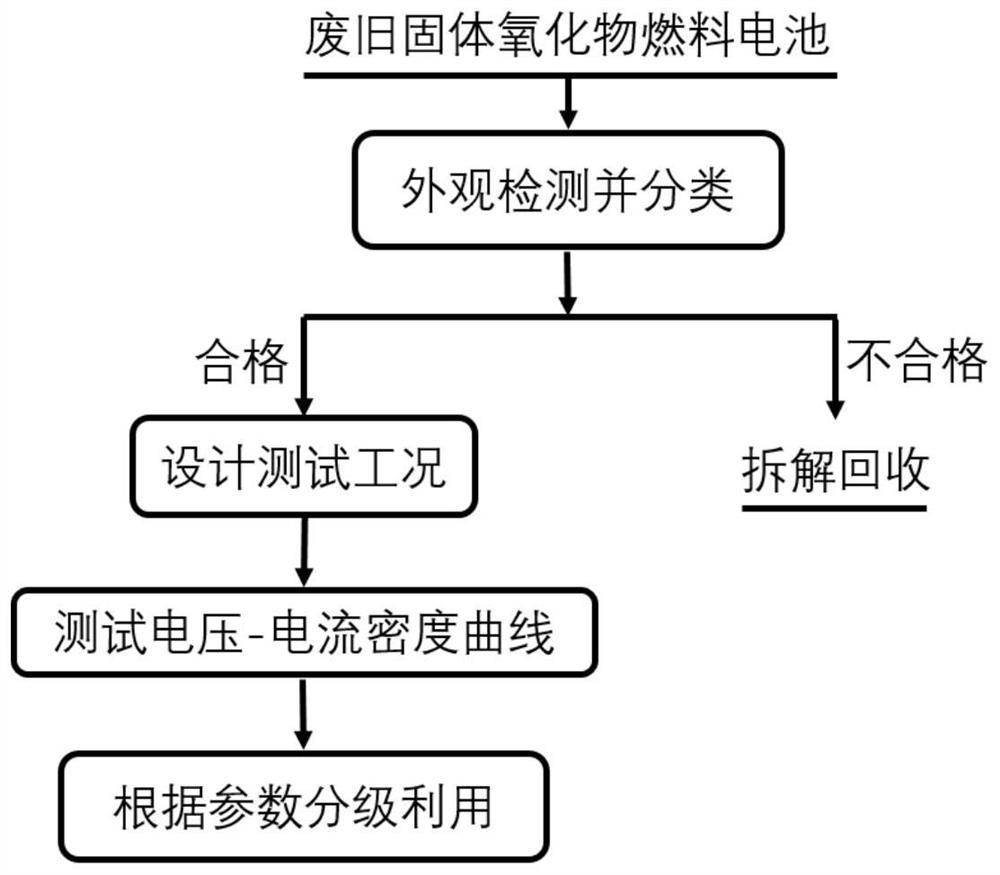 废旧固体氧化物燃料电池梯次利用的分级方法