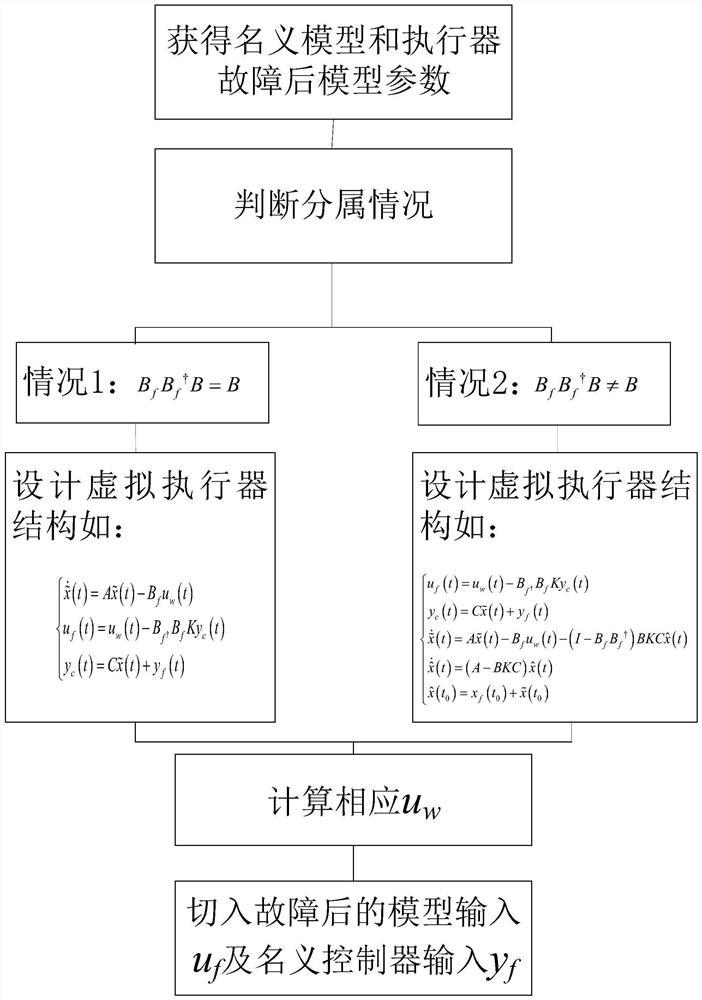 一种面向航空发动机执行器故障的无扰切入容错控制方法