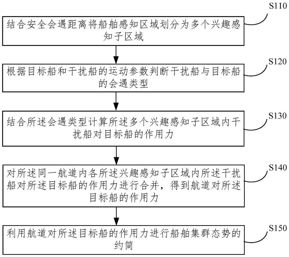 一种受限水域冲突会遇船舶集群态势分析方法