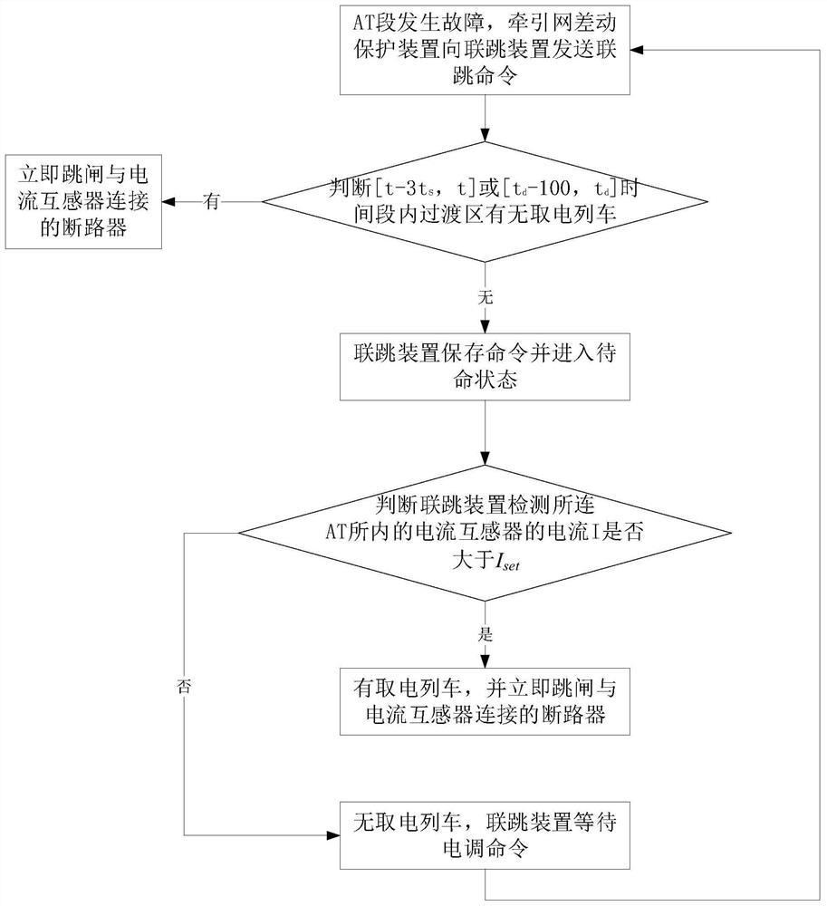 一种电气化铁路AT供电系统故障跳闸的控制方法