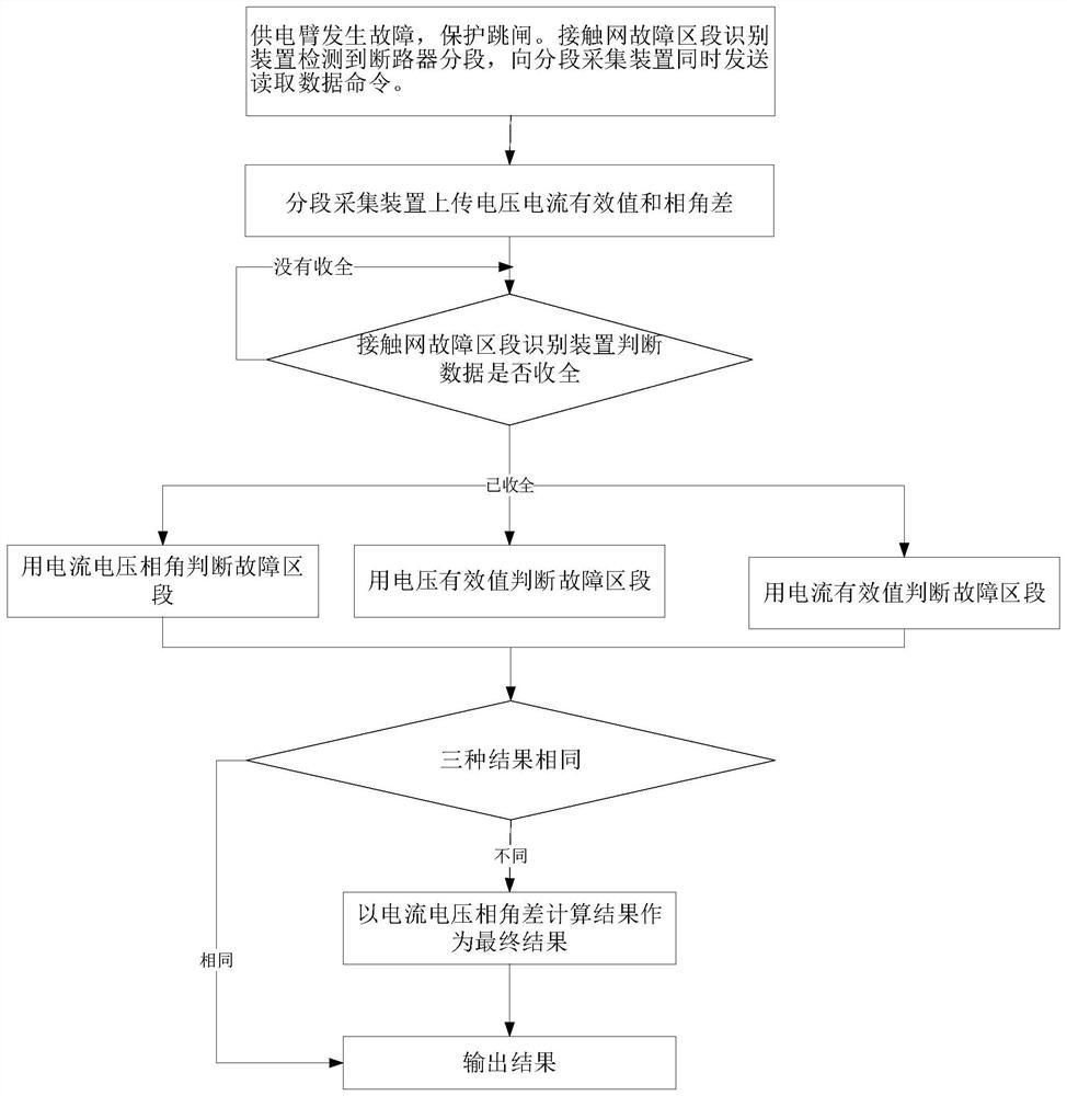 一种电气化铁路贯通供电系统故障区段识别方法