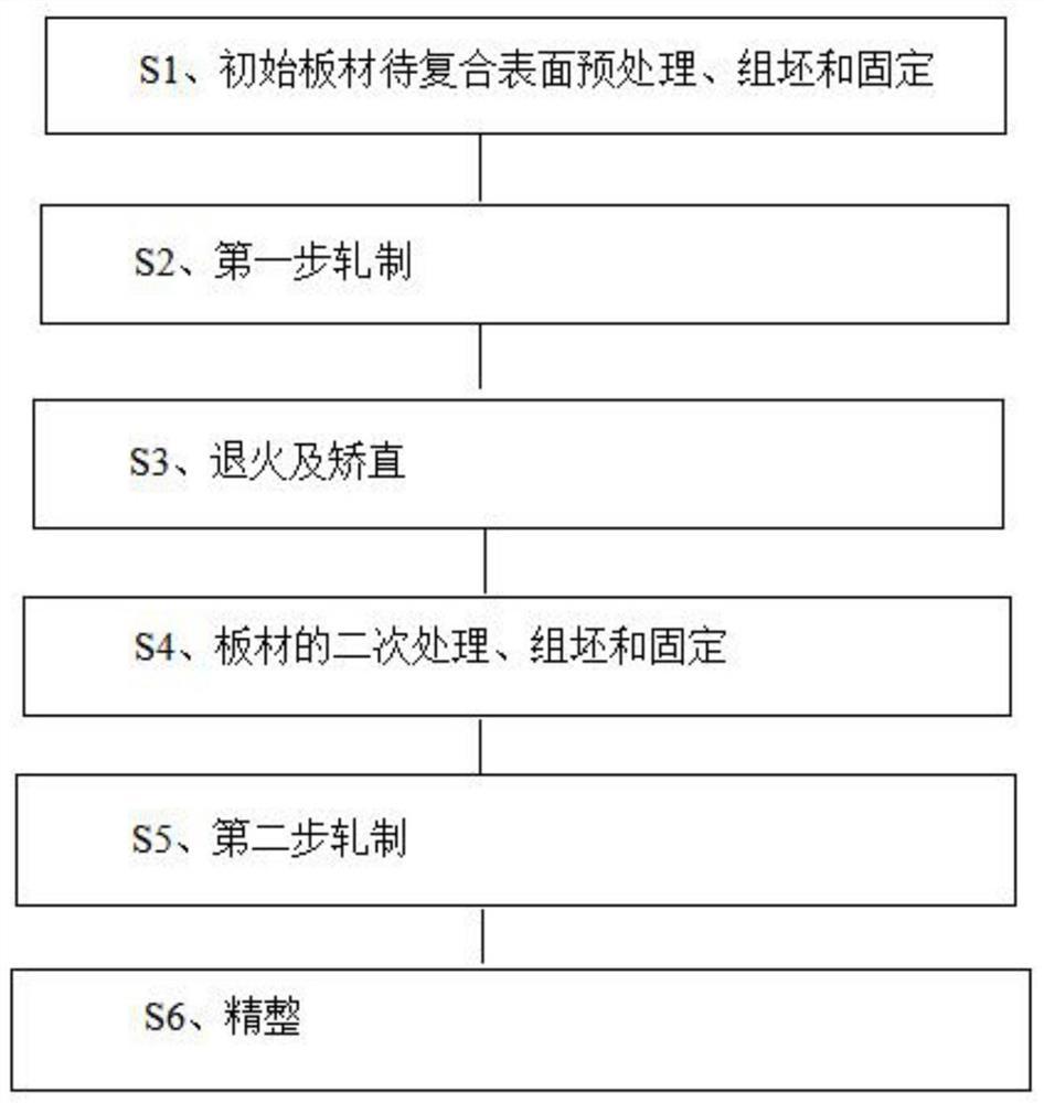 一种两步法轧制制备钢铝复合板的方法