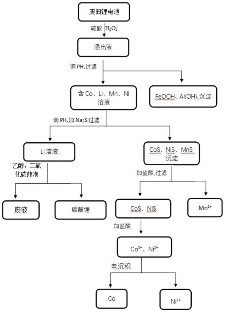 高效回收混合锂离子电池正极材料的方法