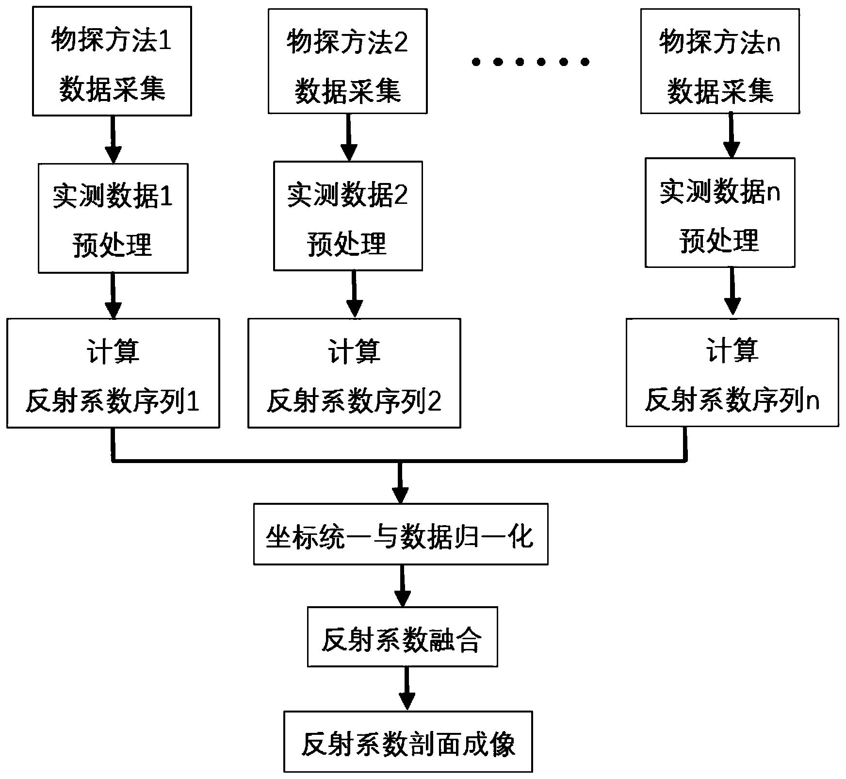 一种地球物理数据融合及成像方法、介质与设备